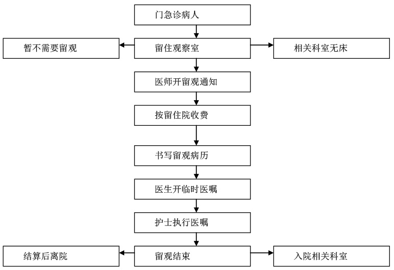 留觀、入院、出院、轉科、轉院服務流程-1.jpg 留觀、入院、出院、轉科、轉院服務流程-1.jpg