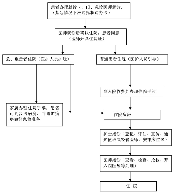 留觀、入院、出院、轉科、轉院服務流程-2.jpg 留觀、入院、出院、轉科、轉院服務流程-2.jpg