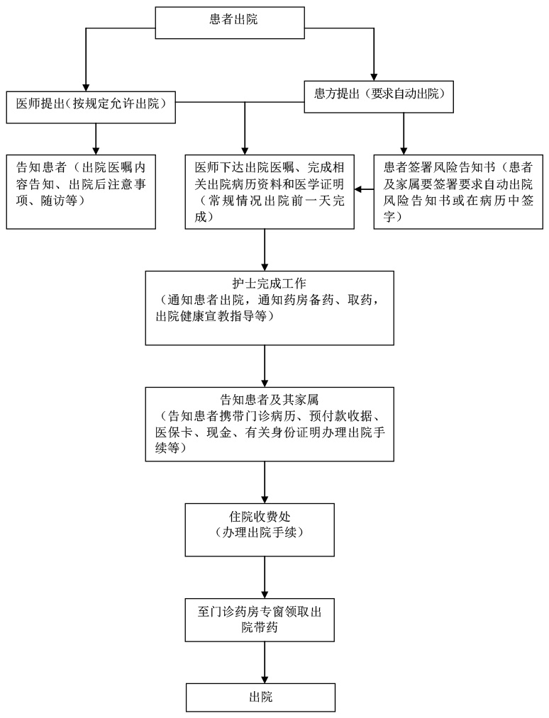 留觀、入院、出院、轉科、轉院服務流程-3.jpg 留觀、入院、出院、轉科、轉院服務流程-3.jpg