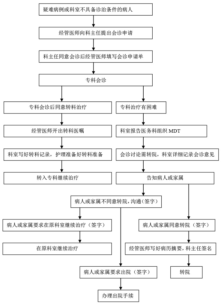 留觀、入院、出院、轉科、轉院服務流程-4.jpg 留觀、入院、出院、轉科、轉院服務流程-4.jpg
